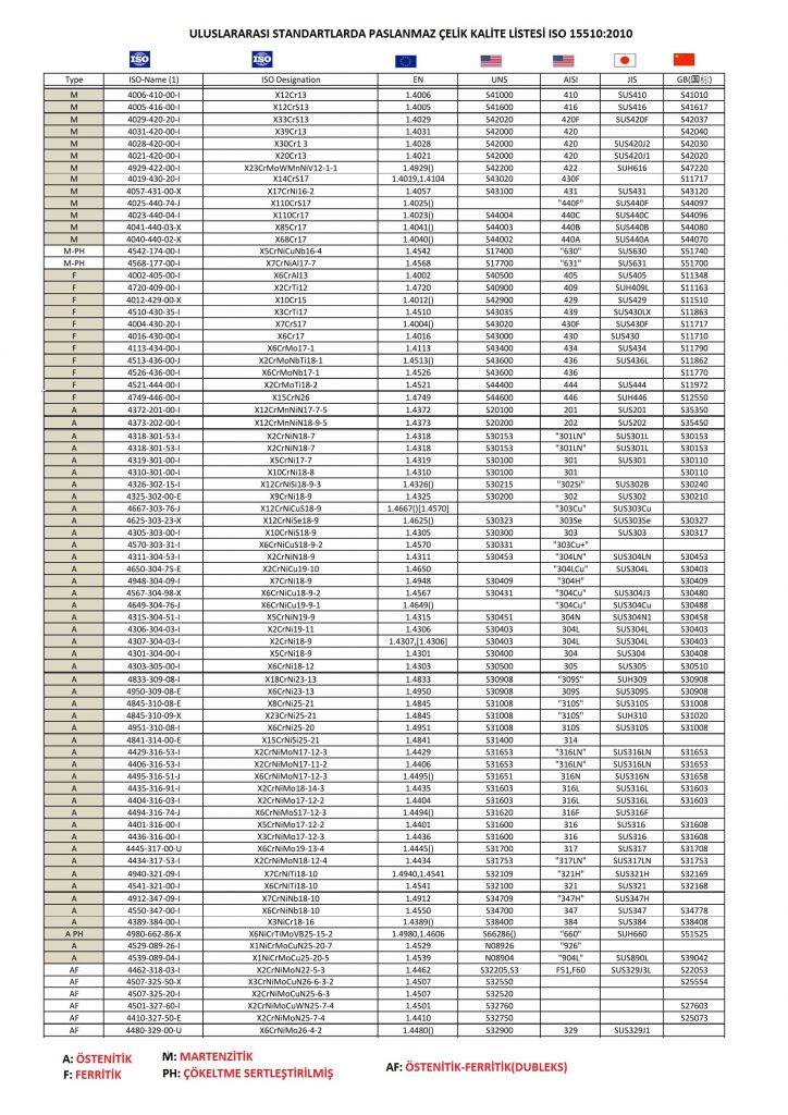 Paslanmaz Malzeme Kalite Çeşitleri