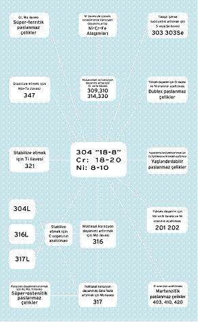 304 Paslanmaz Nedir?